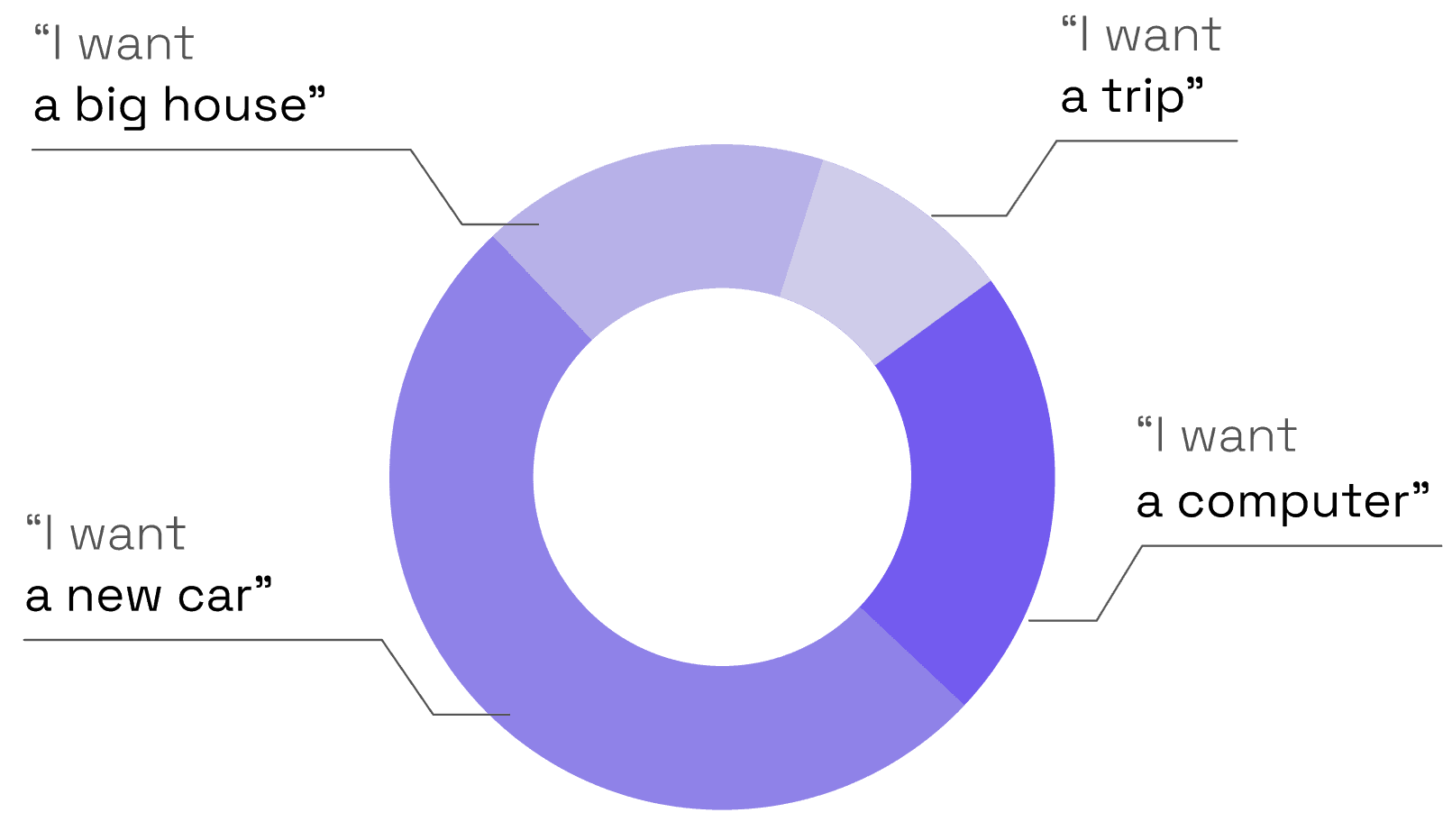 Donut chart